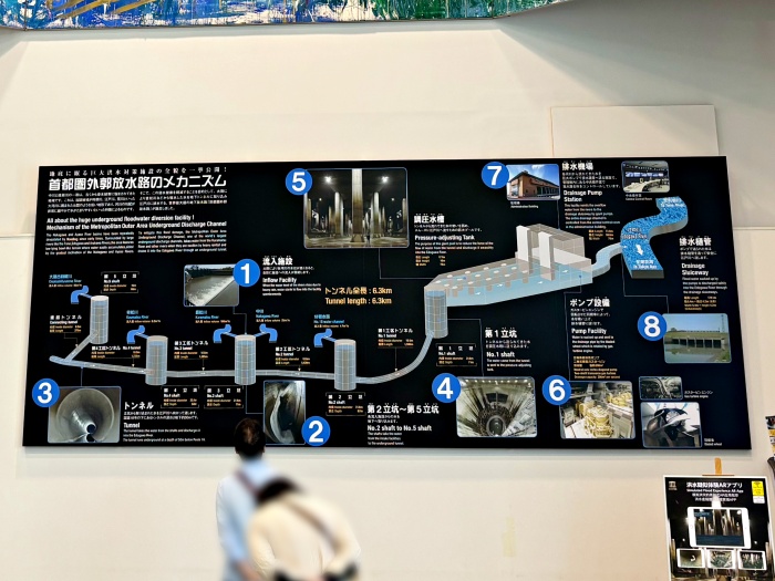 首都圏外郭放水路_龍Q館1F
