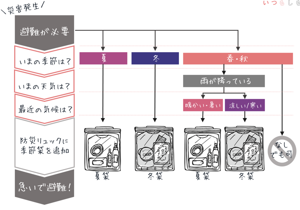 急いで避難！その時絶対に必要なものは？防災グッズリスト - いつもしも®