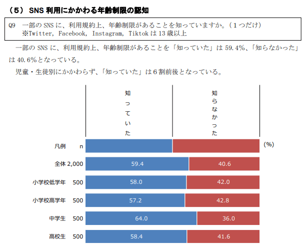 SNSにおける年齢制限の認知‗東京都調査結果