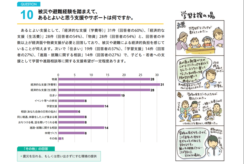 東日本大震災を経験した高校生・若者 アンケート調査結果報告書_Q10