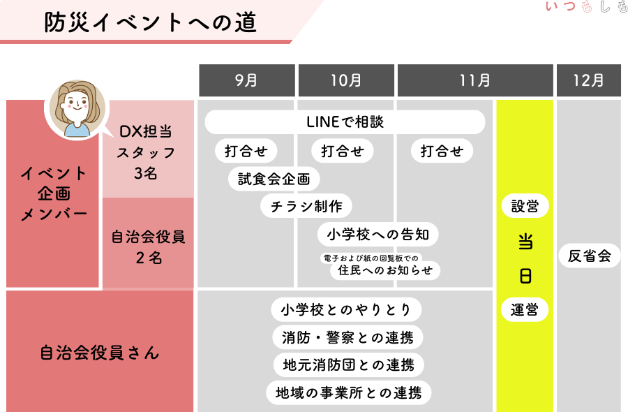 防災イベントまでのスケジュール