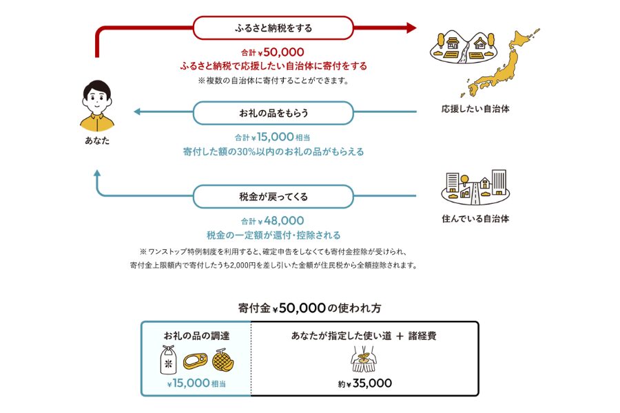 ふるさと納税の仕組み