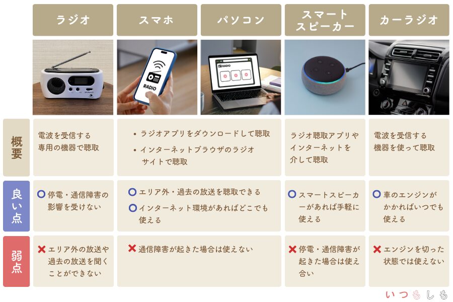 ラジオを聞く手段一覧