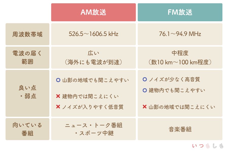AMとFMの違い