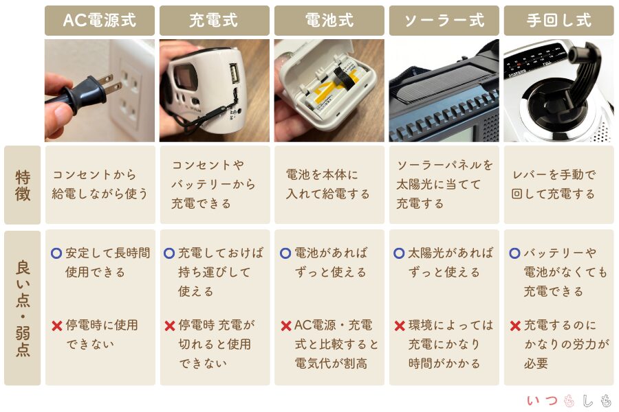 ラジオの充電方式一覧