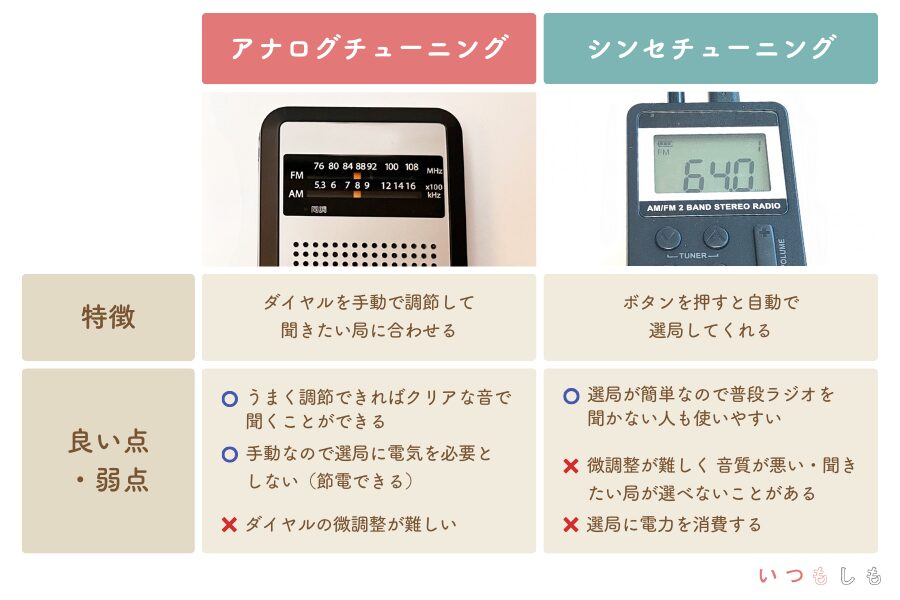 ラジオのチューニング方式解説図
