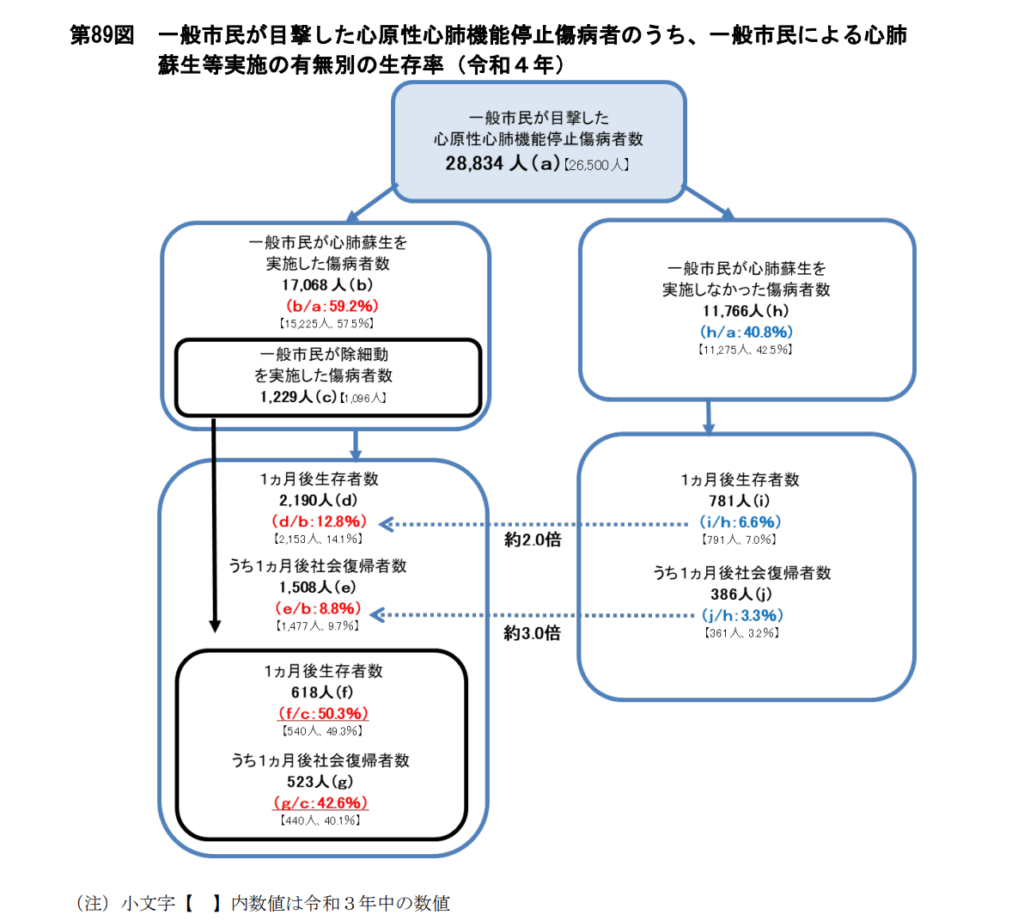 一般市民のAED使用率：総務省消防庁資料引用