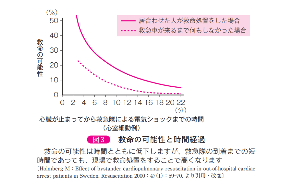 救命の可能性と時間経過_引用