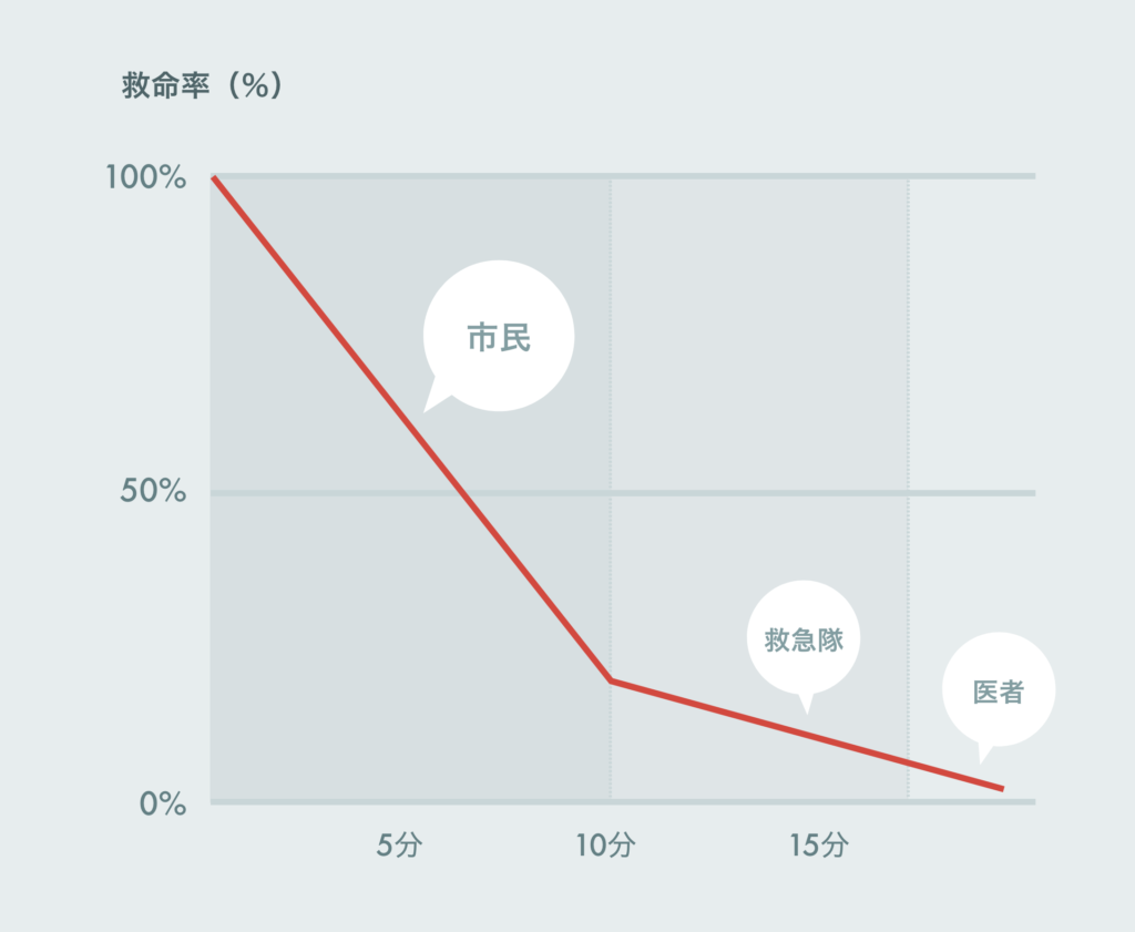 心停止後の救命率