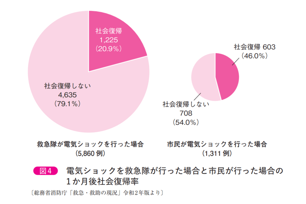 救急隊と市民1ヶ月後社会復帰率比較引用